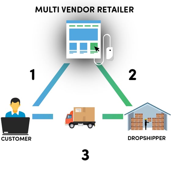 Dropship programs vs. ecommerce marketplaces – what’s the difference?