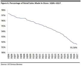 In-store sales as a percentage of retail sales.jpg