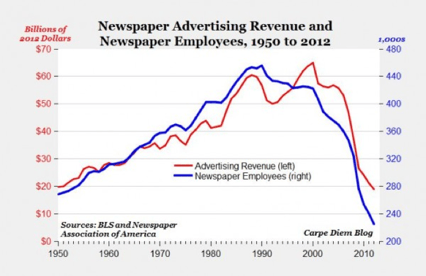 Newspaper ad revenue 1950-2012