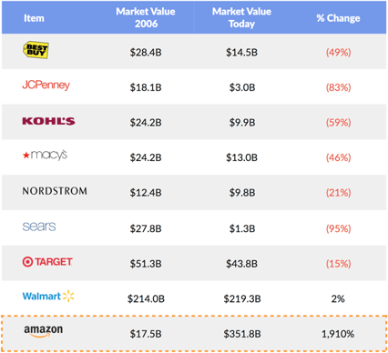 retailers 2006 vs 2017 market value table